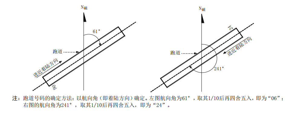 送飛運輸直升機(jī)停機(jī)坪跑道與滑行道代號！